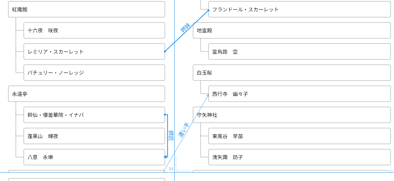 アイディアの関係性