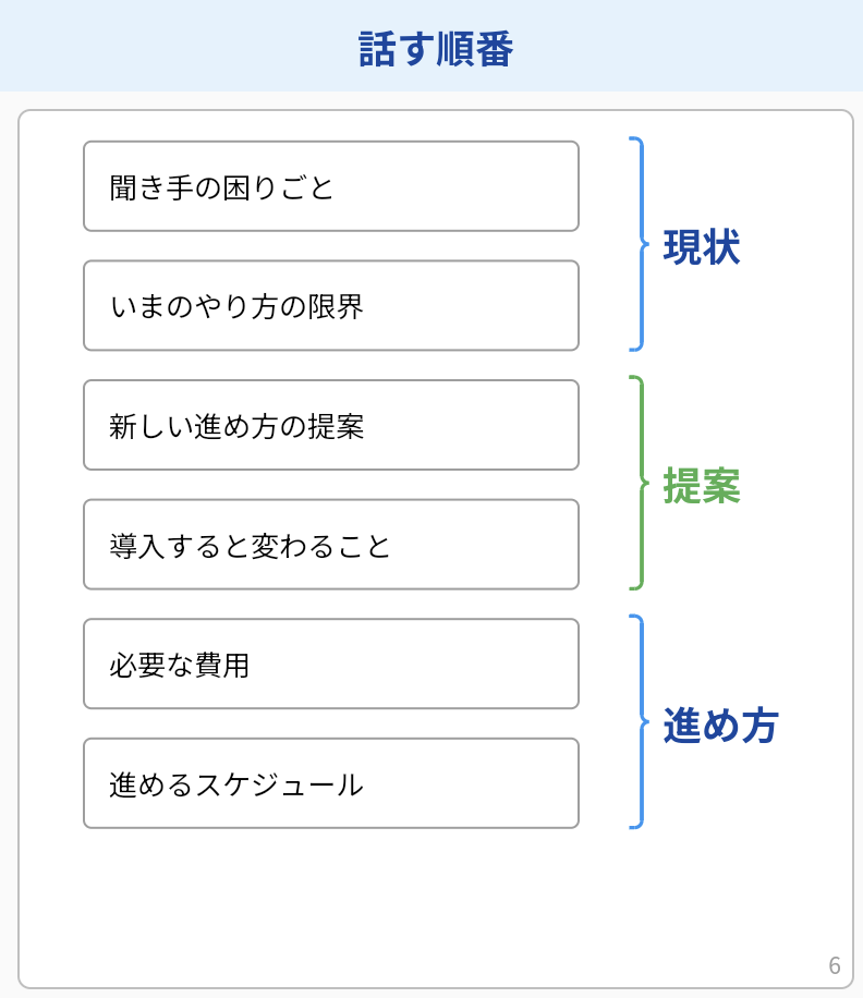 idea Laneのレーン「話す順番」。6行のアイディアが2行ずつ中カッコでまとめられ、右側にそれぞれ「現状」「提案」「進め方」の見出しが付いている。「提案」は見出しの文字と中カッコの線が緑になっている