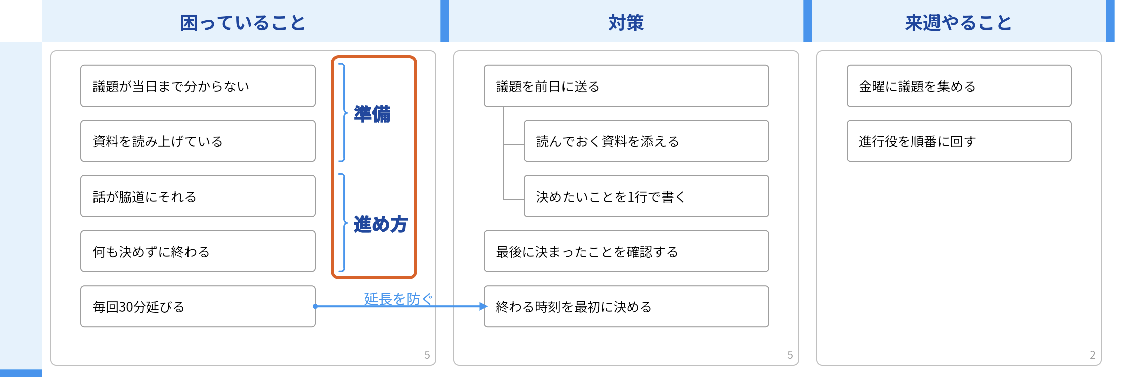 同じキャンバスで、困っていることの右側にある2つの中カッコと、その見出し「準備」「進め方」をオレンジの枠で囲んでいる