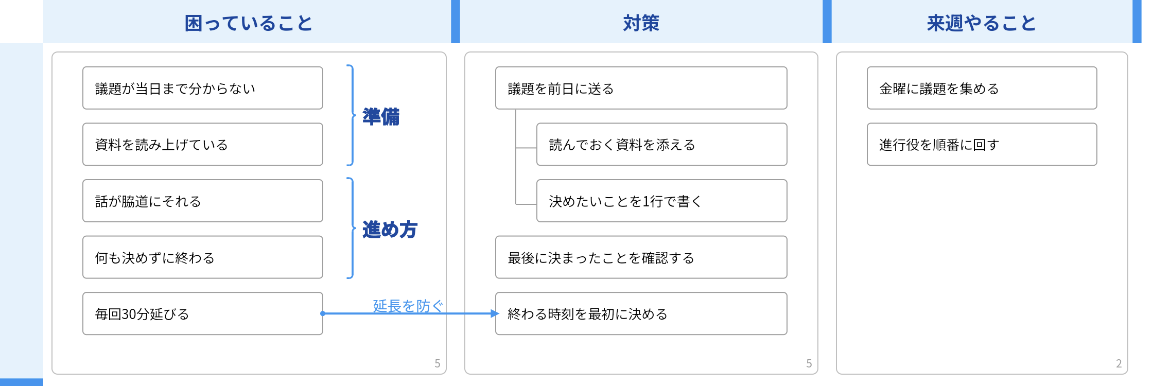 idea Laneのキャンバス「定例会議を30分に収めたい」。縦のレーン「困っていること」「対策」「来週やること」が並ぶ。困っていることの4行は中カッコで「準備」「進め方」にまとめてあり、対策の「議題を前日に送る」の下には2つのアイディアがぶら下がっている。困りごと「毎回30分延びる」から対策「終わる時刻を最初に決める」へ、「延長を防ぐ」と書いた線が引いてある