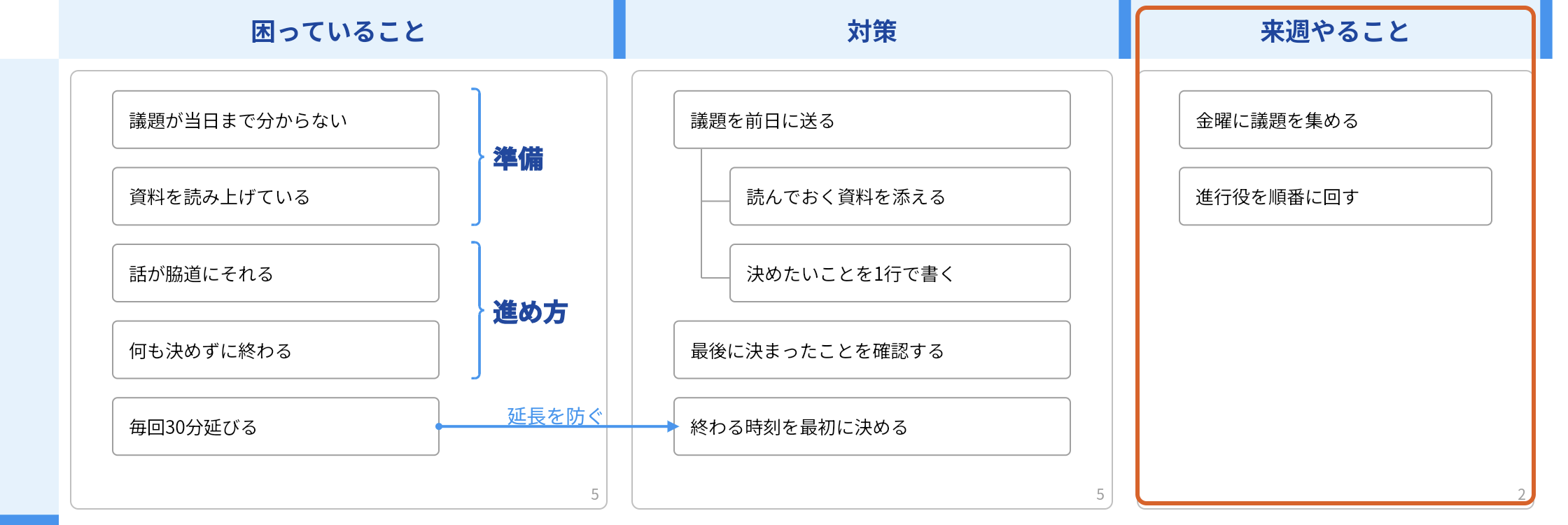 同じキャンバスで、縦のレーン「来週やること」を見出しから下まで、オレンジの枠で囲んでいる