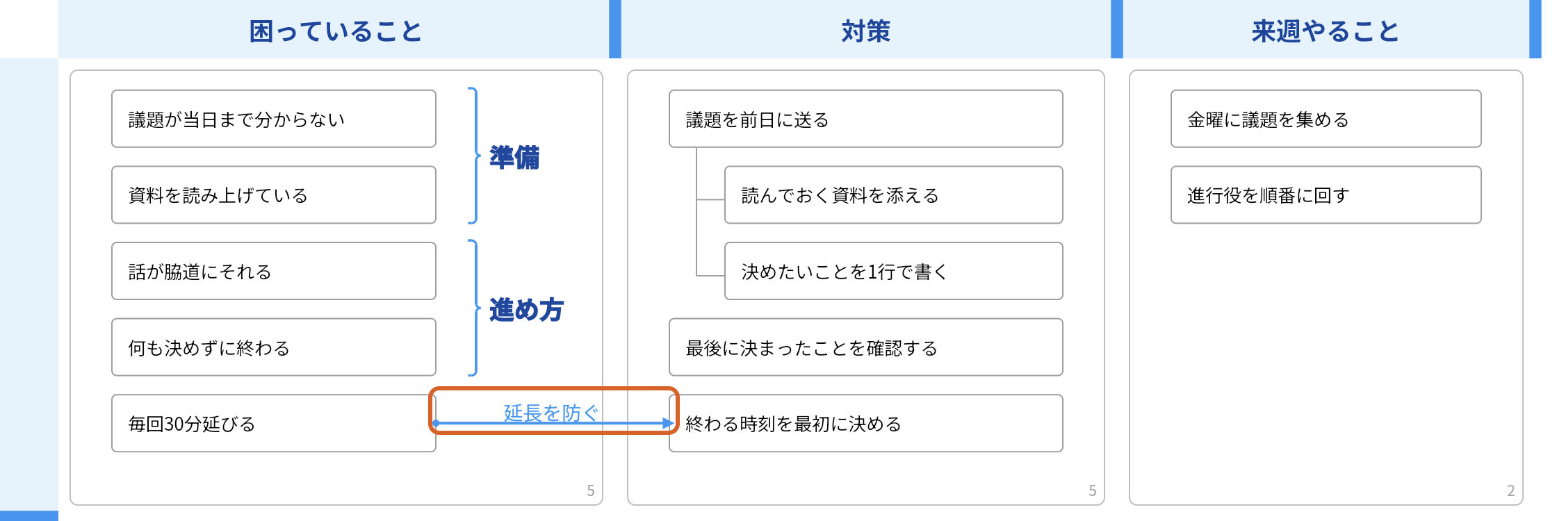 同じキャンバスで、困りごと「毎回30分延びる」から対策「終わる時刻を最初に決める」へ引いた線と、その説明「延長を防ぐ」をオレンジの枠で囲んでいる