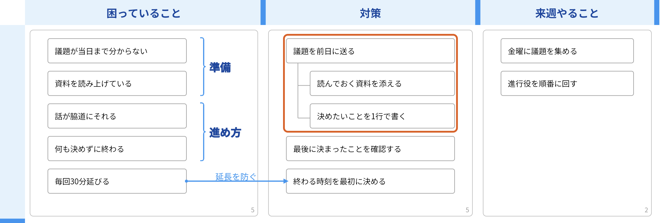 同じキャンバスで、対策の「議題を前日に送る」と、その下にぶら下がった「読んでおく資料を添える」「決めたいことを1行で書く」をオレンジの枠で囲んでいる