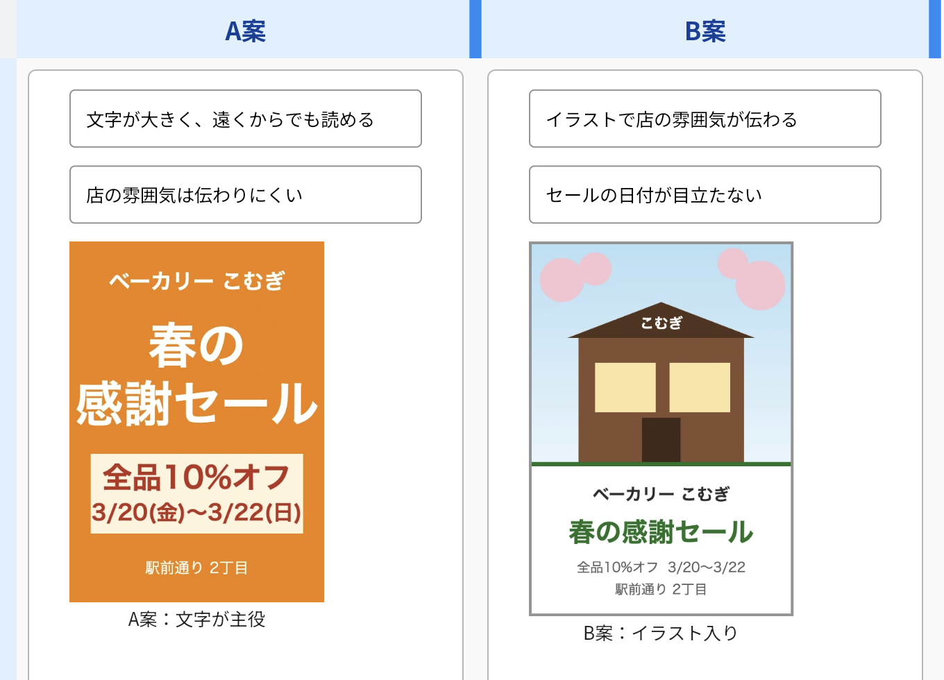 idea Laneのキャンバス。縦のレーン「A案」「B案」それぞれのエリアに、気づいたことを書いたアイディア2行と、チラシの画像が並んでいる。画像の下には「A案：文字が主役」「B案：イラスト入り」の説明が付いている
