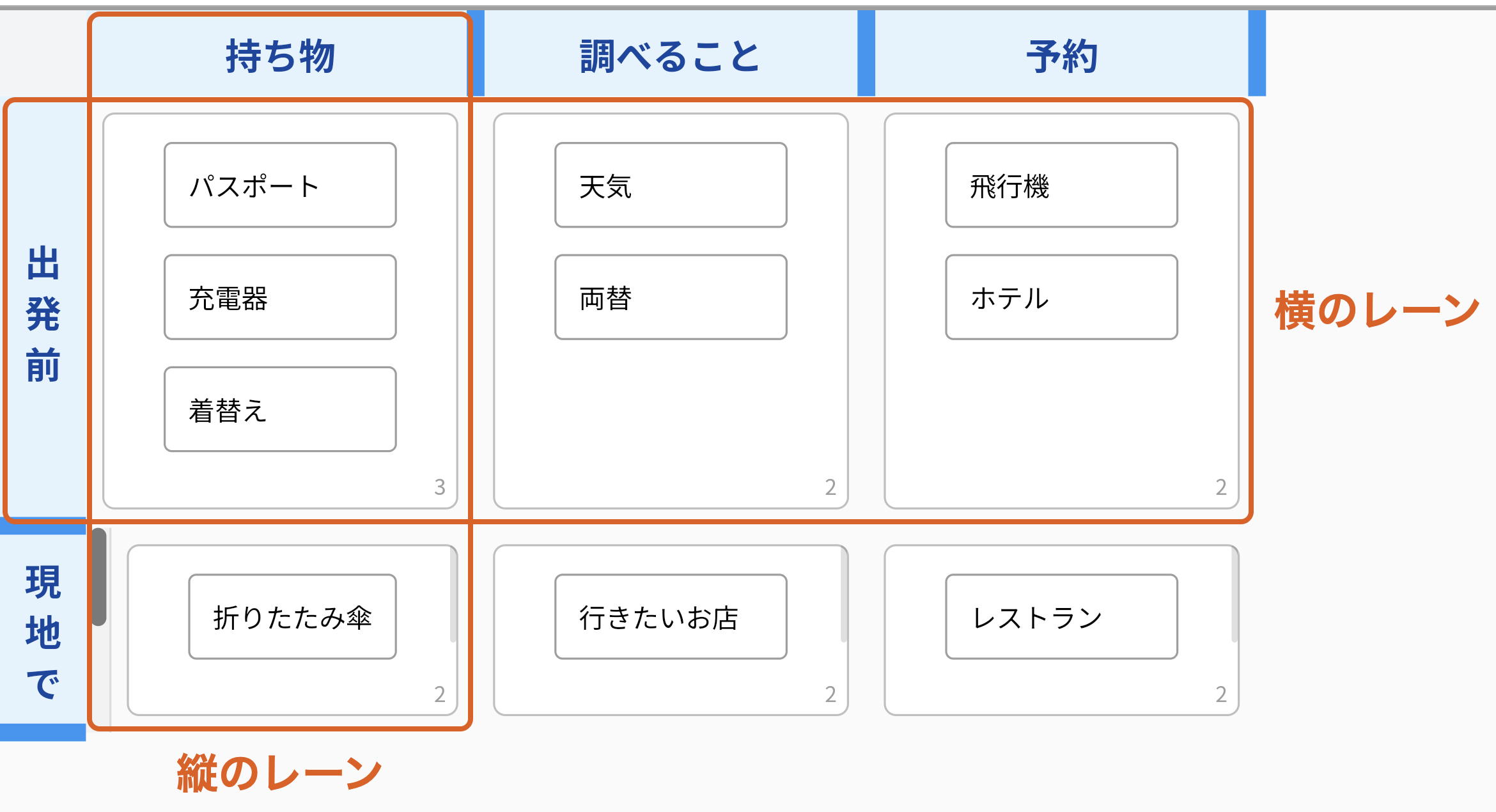 idea Laneのキャンバス。縦のレーン「持ち物」の列全体と、横のレーン「出発前」の行全体をオレンジの枠で囲み、枠の外の余白に「縦のレーン」「横のレーン」と書いてある。交わるマスには「パスポート」「充電器」「着替え」が並んでいる