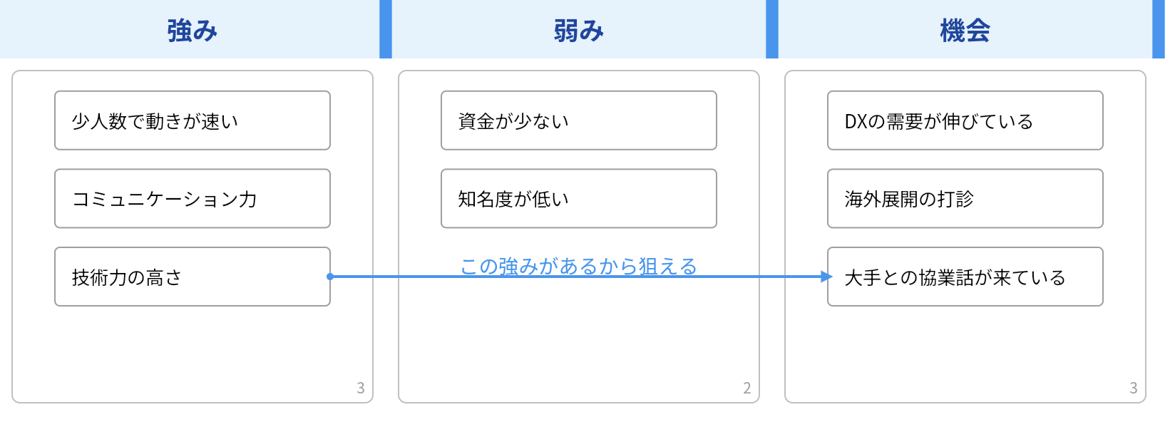 idea Laneのキャンバス。縦のレーン「強み」「弱み」「機会」が並び、「強み」の「技術力の高さ」から、「弱み」をまたいで「機会」の「大手との協業話が来ている」へ矢印が伸び、「この強みがあるから狙える」という説明が付いている