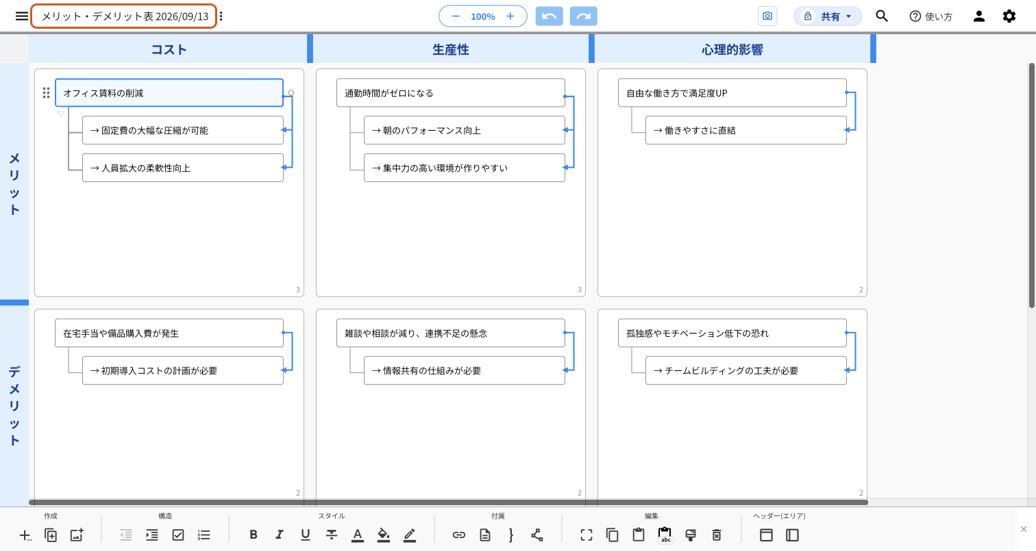テンプレートから作ったキャンバスを開いたidea Laneの画面全体。左上に「メリット・デメリット表 2026/09/13」と名前が出ており、オレンジの枠で示している。プレビューと同じ記入例が入っている