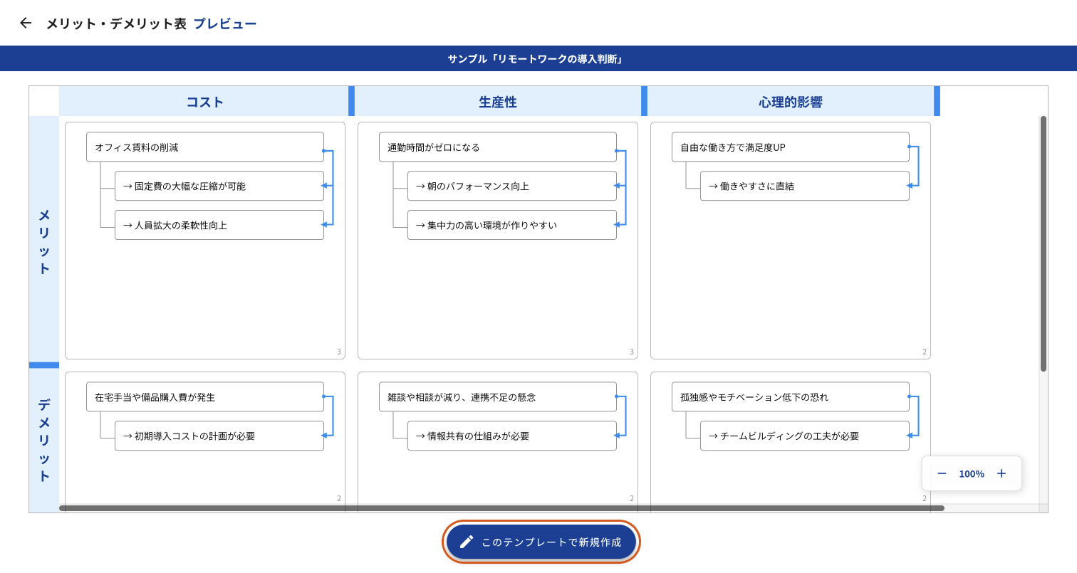 「メリット・デメリット表 プレビュー」の画面。上の青い帯に「サンプル「リモートワークの導入判断」」と出ており、「コスト」「生産性」「心理的影響」と「メリット」「デメリット」のレーンに記入例が並んでいる。下の「このテンプレートで新規作成」のボタンをオレンジの枠で示している