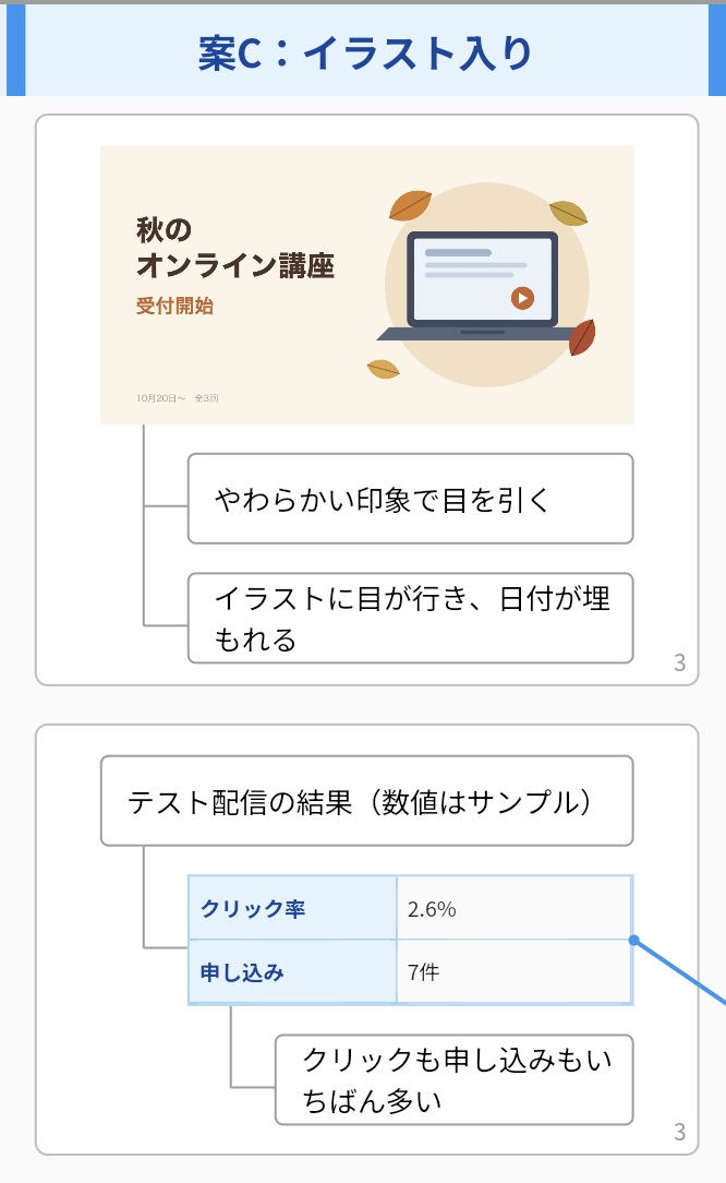 案Cの列の「見た目」と「反応（数字）」のマス。バナー画像の子に「やわらかい印象で目を引く」「イラストに目が行き、日付が埋もれる」が続く。アイディア「テスト配信の結果（数値はサンプル）」の子に表があり、表の子に「クリックも申し込みもいちばん多い」が続く