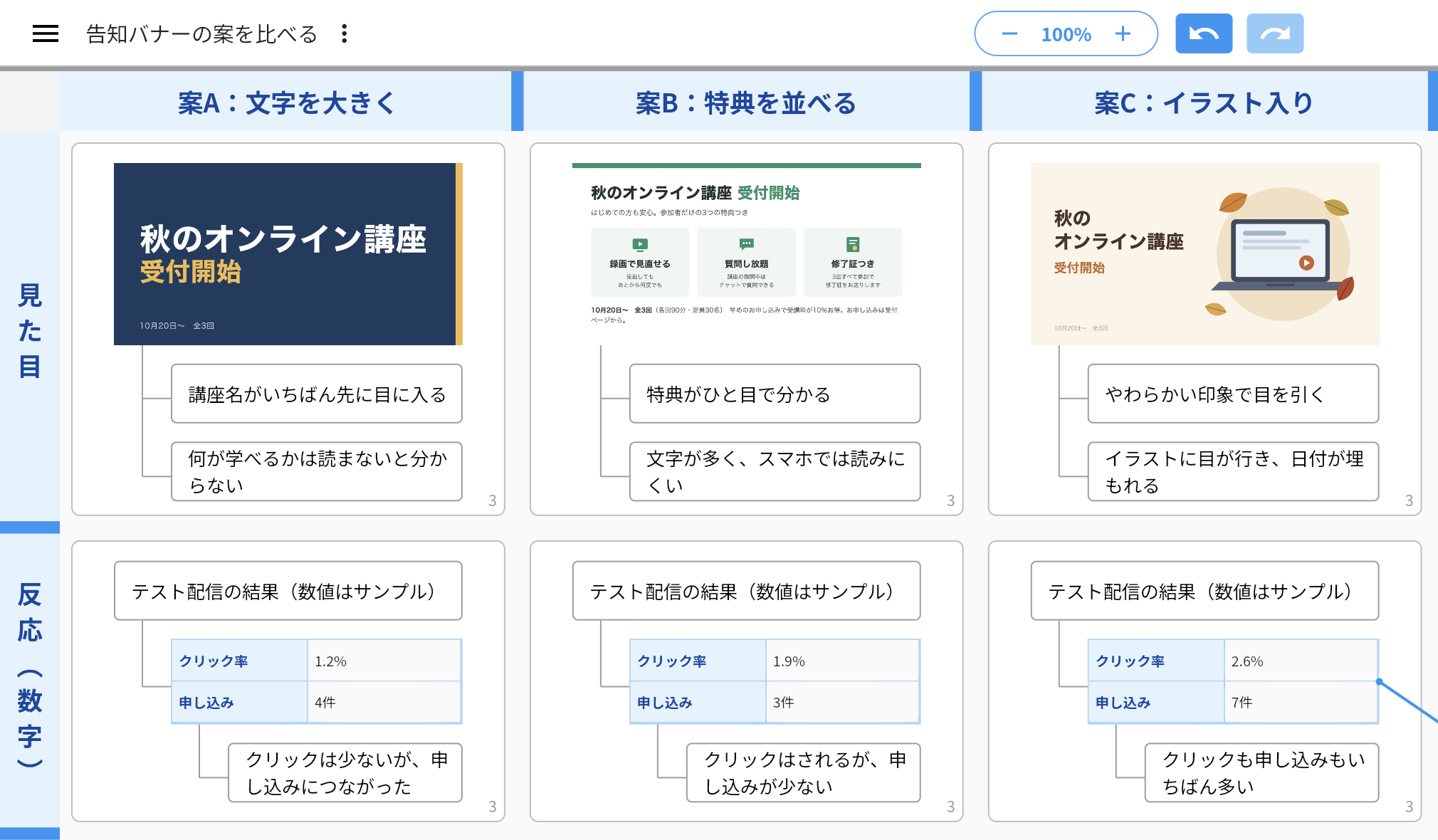 「見た目」と「反応（数字）」の行を、案A〜Cの3列で並べたところ。見た目の行には各案のバナー画像、反応の行には各案のクリック率と申し込みの表が、同じ高さに並ぶ。クリック率は案Aが1.2%、案Bが1.9%、案Cが2.6%、申し込みは4件、3件、7件