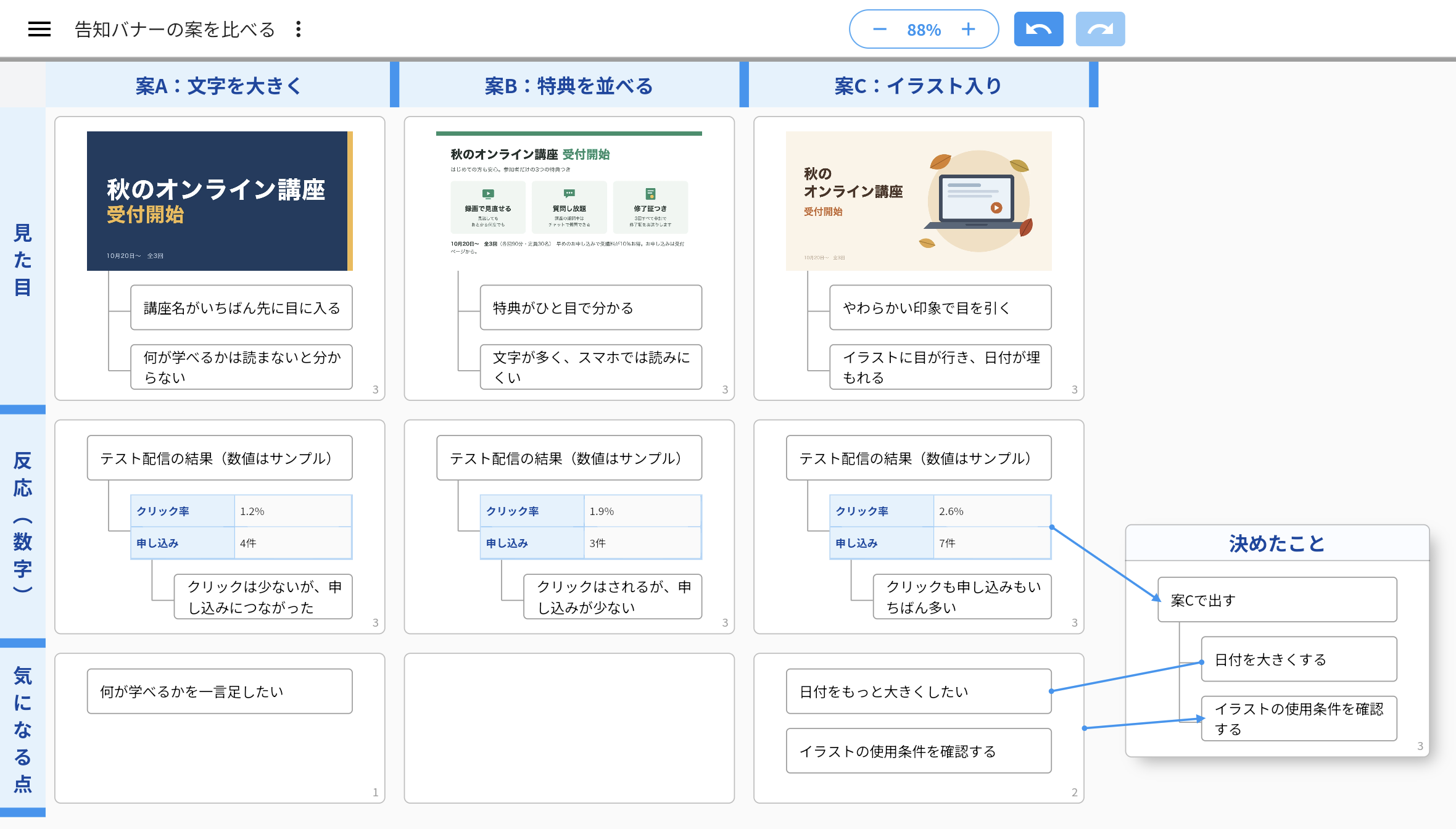 キャンバス「告知バナーの案を比べる」の全体。縦のレーン「案A：文字を大きく」「案B：特典を並べる」「案C：イラスト入り」と、横のレーン「見た目」「反応（数字）」「気になる点」が交わる。「見た目」の行には各案のバナー画像があり、その子に気づいたことが2つずつ続く。「反応（数字）」の行には、アイディア「テスト配信の結果（数値はサンプル）」の子にクリック率と申し込みの表があり、その子に読み取ったことが続く。右にはレーンの外に置いたエリア「決めたこと」があり、「案Cで出す」の子に「日付を大きくする」「イラストの使用条件を確認する」が続く。案Cの表、案Cの「日付をもっと大きくしたい」、案Cの「気になる点」のマスから、「決めたこと」の各行へ矢印の線が引かれている