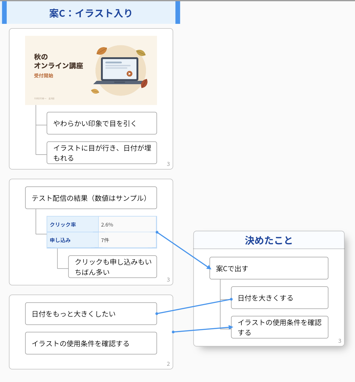 案Cの列と、右に置いたエリア「決めたこと」。案Cの表から「案Cで出す」へ、「気になる点」のアイディア「日付をもっと大きくしたい」から「日付を大きくする」へ、「気になる点」のマスそのものから「イラストの使用条件を確認する」へ、それぞれ矢印の線が引かれている