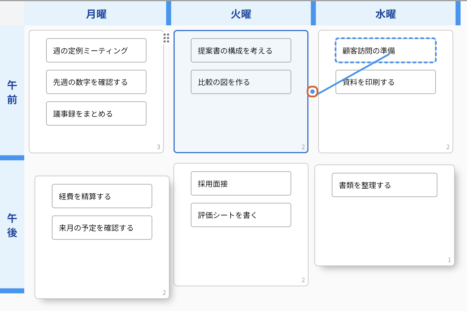 「火曜・午前」のエリア（「提案書の構成を考える」「比較の図を作る」）を選び、右の辺の○から線をのばしている画面。線の先の「水曜・午前」のアイディア「顧客訪問の準備」が点線の枠で囲まれている。○をオレンジの枠で示している