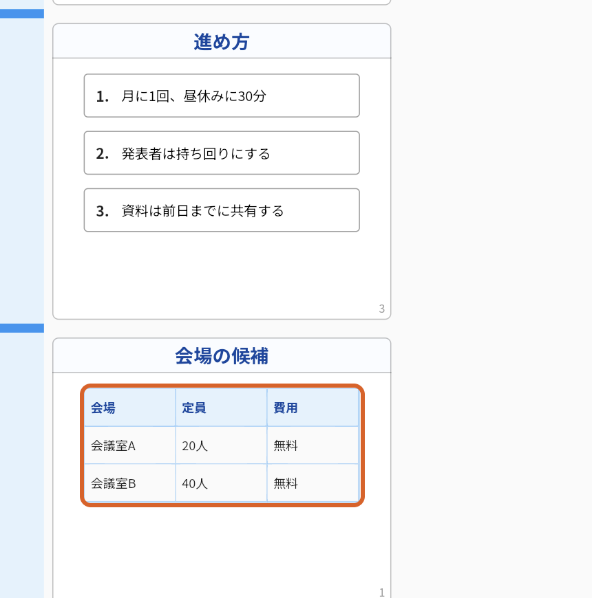 Markdownを貼り付けた後のキャンバスの一部。見出し「進め方」のエリアの下に、見出し「会場の候補」のエリアがあり、その中に「会場」「定員」「費用」を見出しにした2行の表（会議室A 20人 無料、会議室B 40人 無料）が入っている。その表をオレンジの枠で示している