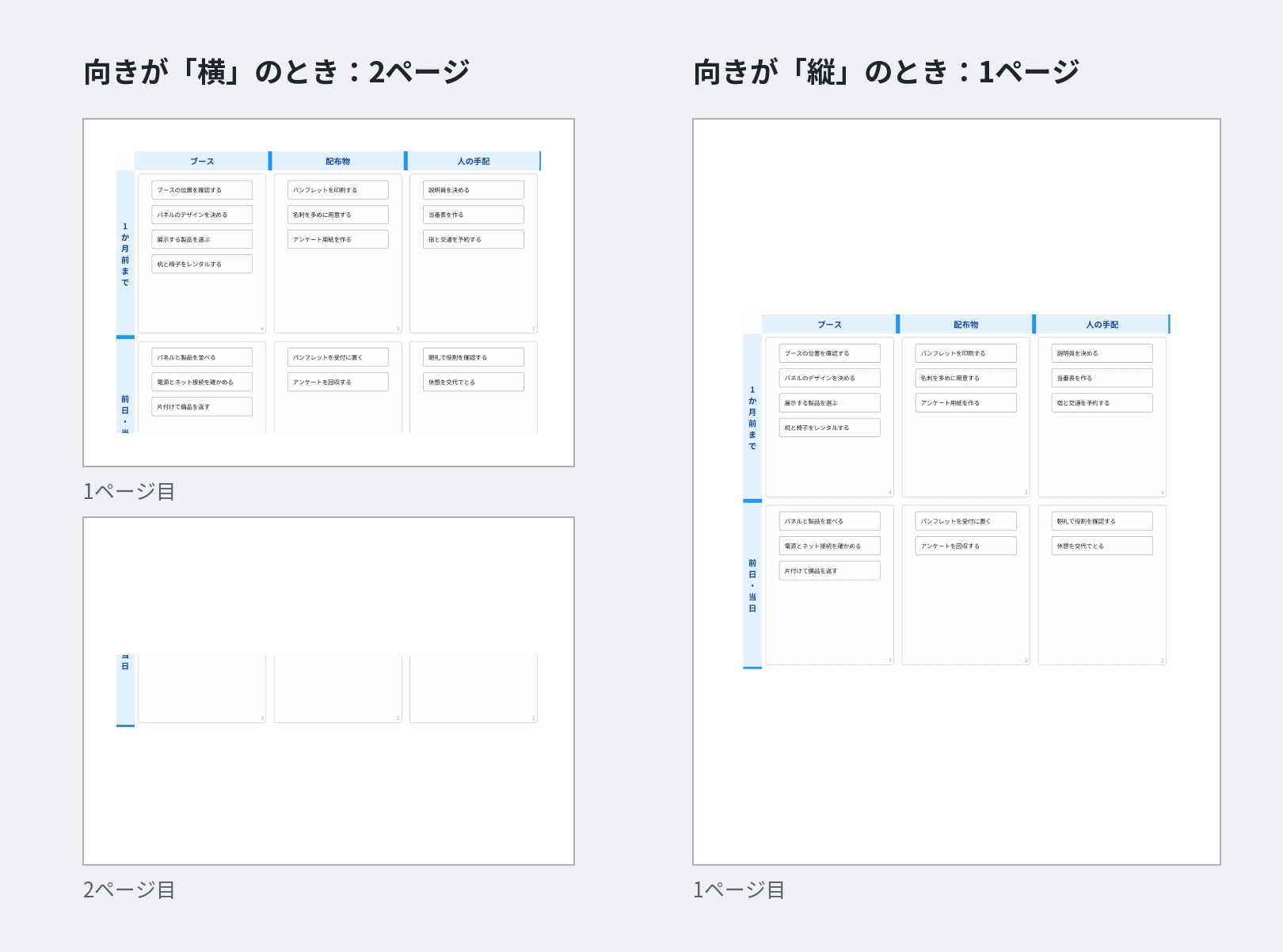 同じキャンバスをA4で出力したPDFを並べた図。向きが「横」のときは2ページで、1ページ目は下の段の途中で切れ、残りが2ページ目に出ている。向きが「縦」のときは1ページに全体が収まっている