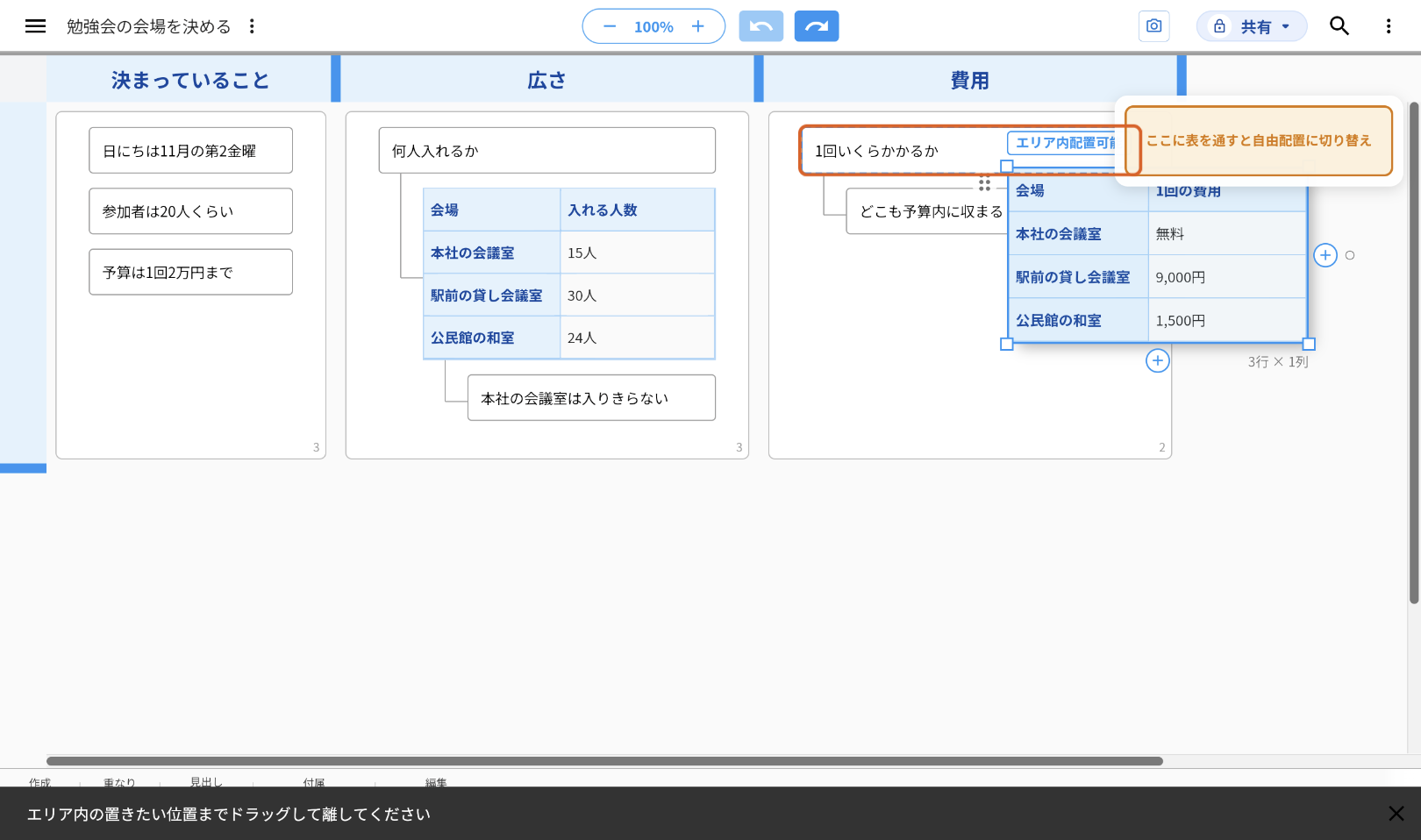 費用の表を「費用」のレーンへドラッグしている画面。表の左上に「エリア内配置可能」が出ていて、カーソルを重ねたアイディア「1回いくらかかるか」をオレンジの枠で示している。画面の下に「エリア内の置きたい位置までドラッグして離してください」と出ている