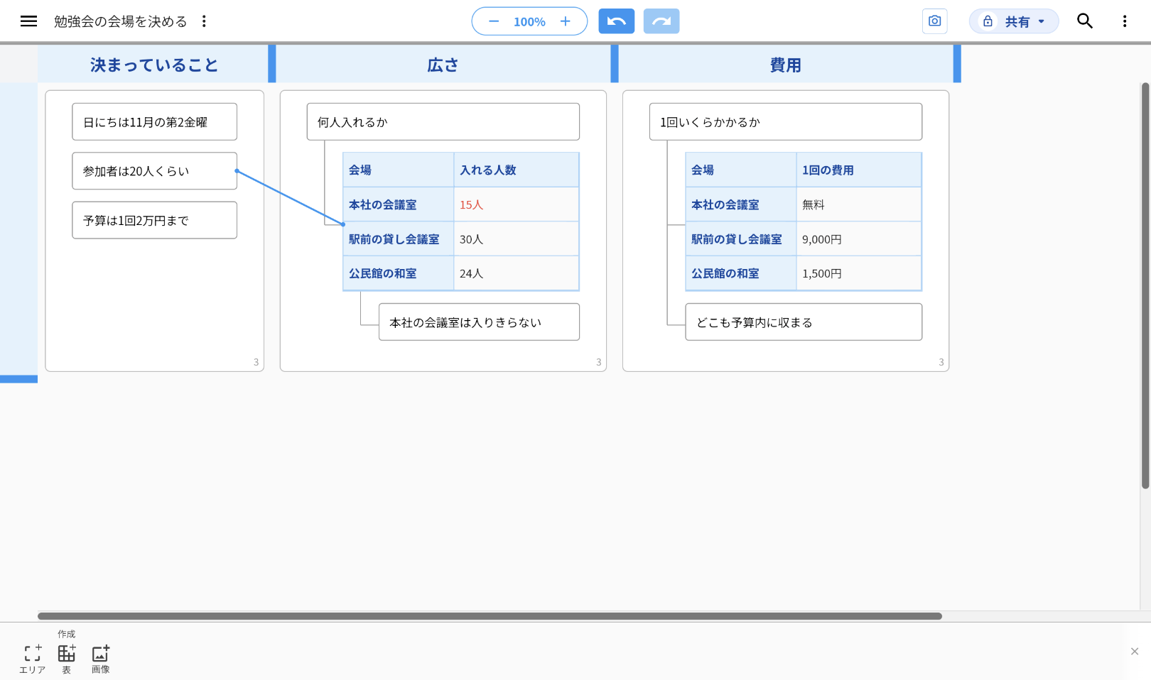 idea Laneのキャンバス。縦のレーン「決まっていること」「広さ」「費用」が並ぶ。「広さ」のレーンではアイディア「何人入れるか」の子に、会場ごとの入れる人数の表があり、その表の子にアイディア「本社の会議室は入りきらない」がある。「費用」のレーンではアイディア「1回いくらかかるか」の子に、会場ごとの費用の表がある。「決まっていること」のアイディア「参加者は20人くらい」から「広さ」の表へ線が引かれ、表の「15人」が赤い文字になっている