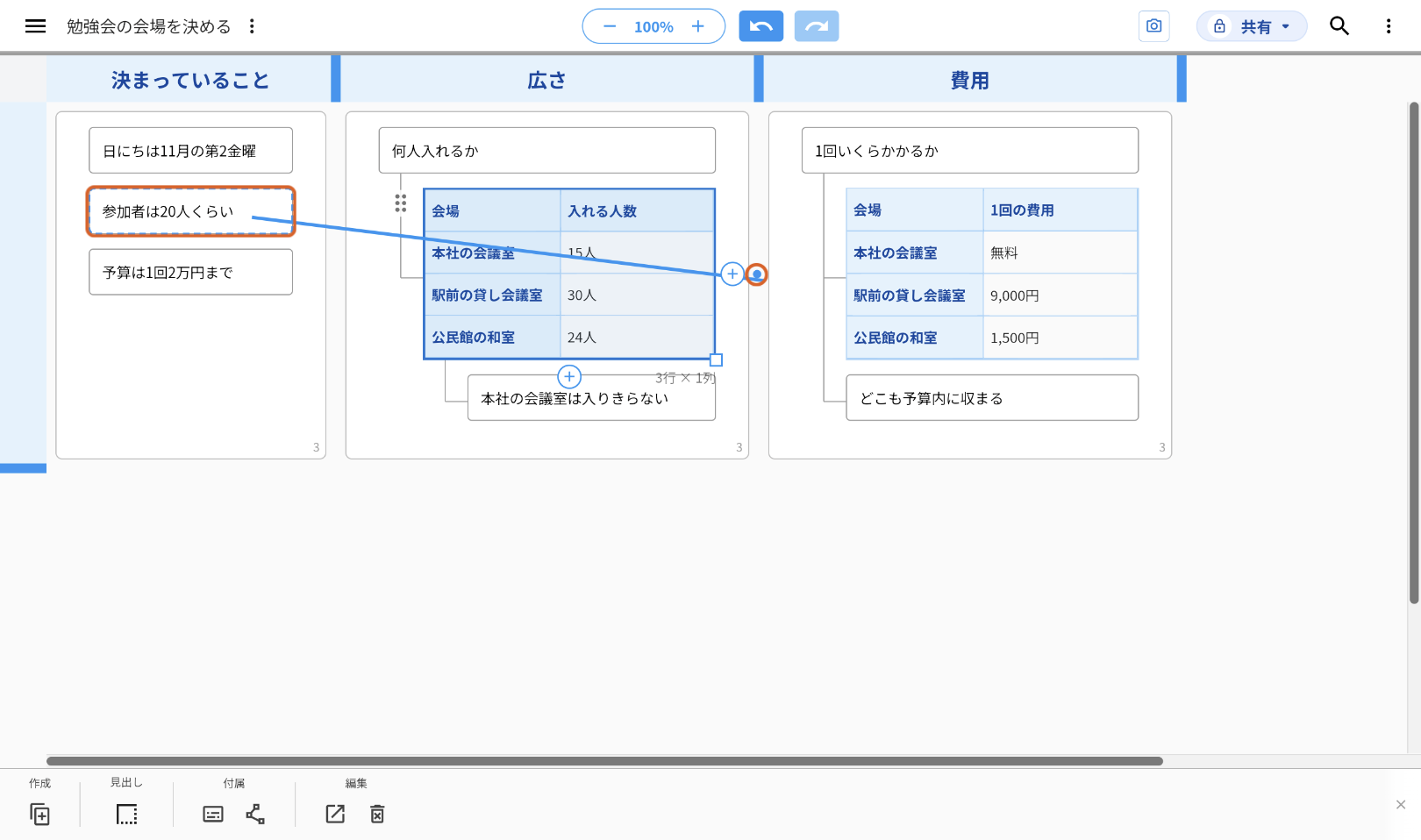 「広さ」の表を選び、表の右に出る小さな丸からアイディア「参加者は20人くらい」まで線を引いている画面。小さな丸と、線の先のアイディアを、それぞれオレンジの枠で示している